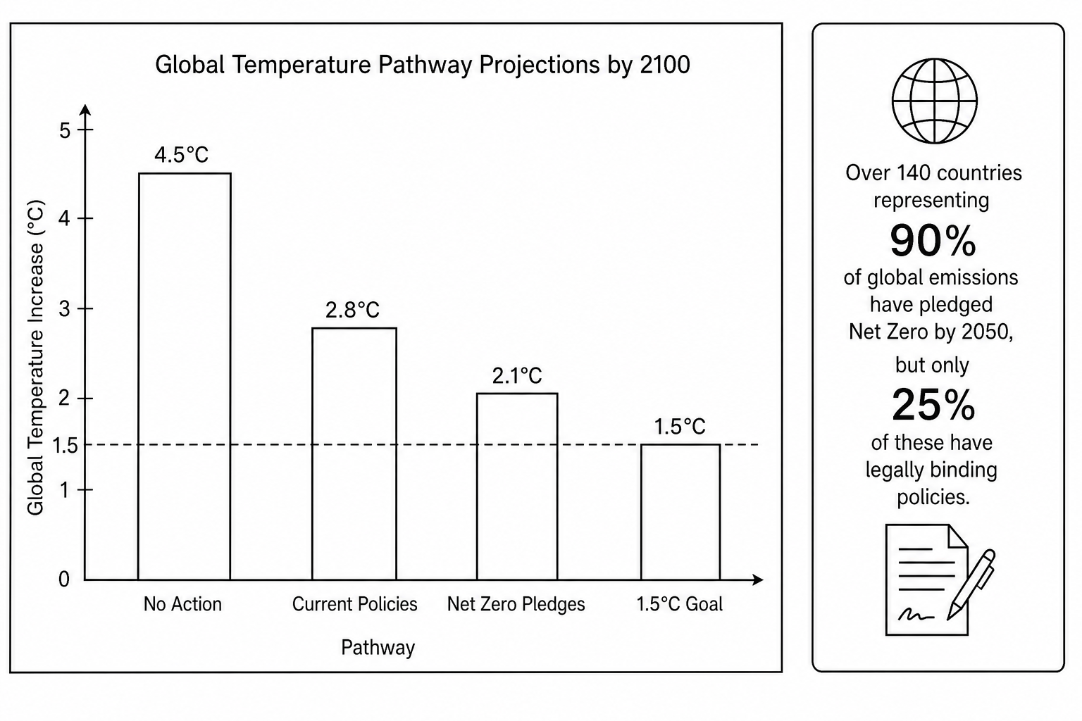Figure 3: An infographic illustrating different global temperature pathway projections by 2100 and key statistics about international Net Zero pledges.