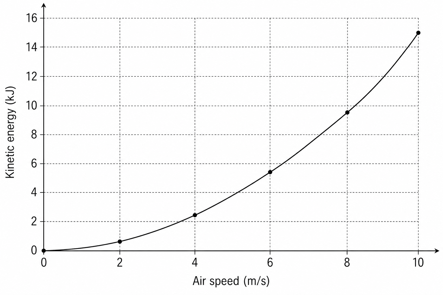 Figure 1: Kinetic energy against air speed
