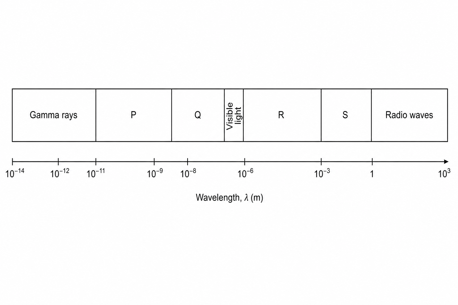 Electromagnetic spectrum with logarithmic wavelength scale