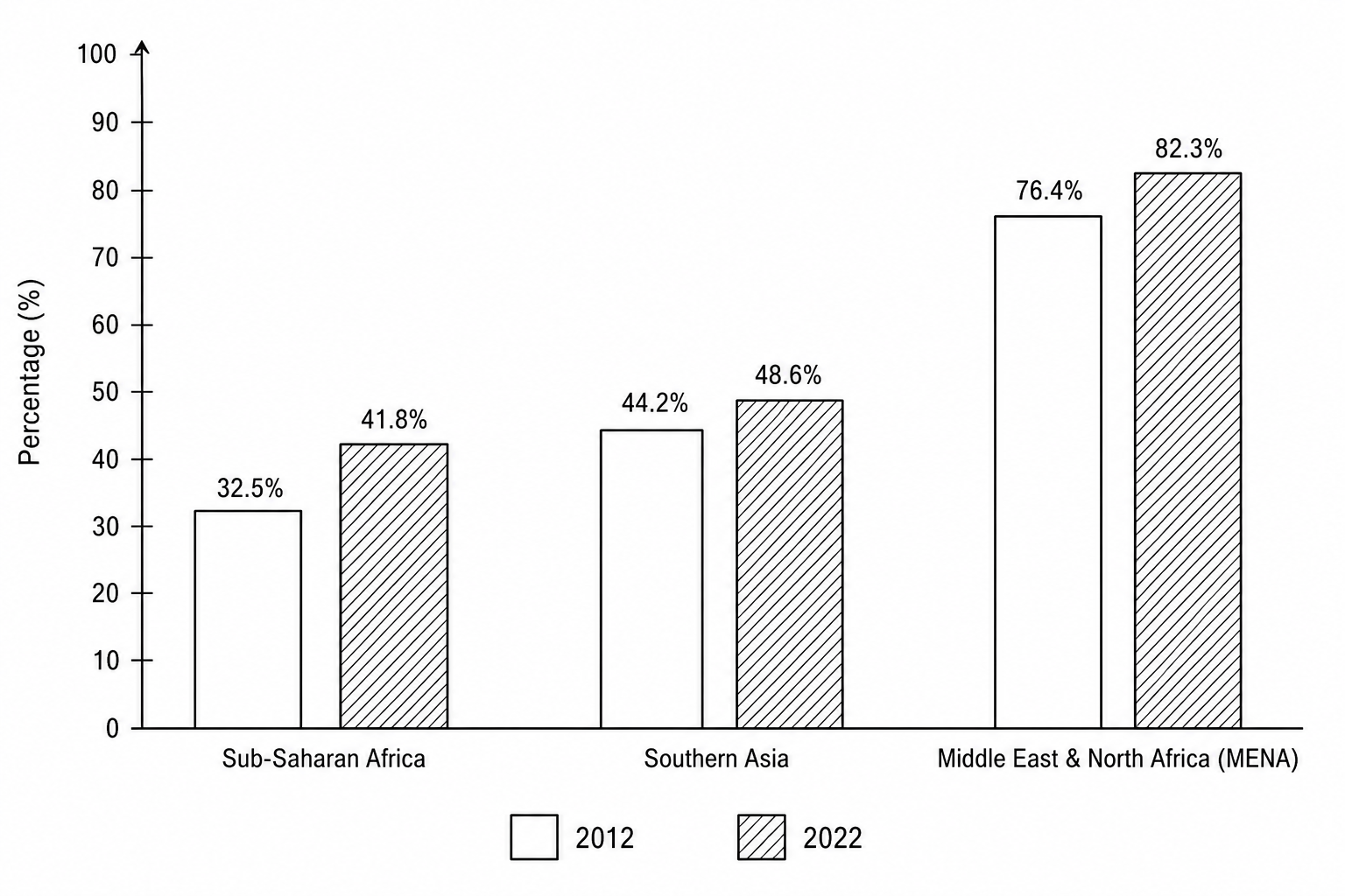 Bar chart showing the percentage (%) of the population experiencing high water stress in selected global regions in 2012 and 2022. For Sub-Saharan Africa: 32.5% in 2012 and 41.8% in 2022. For Southern Asia: 44.2% in 2012 and 48.6% in 2022. For the Middle East & North Africa (MENA): 76.4% in 2012 and 82.3% in 2022.