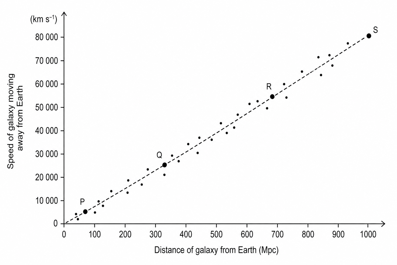 A scatter graph with 'Speed of galaxy moving away from Earth' on the vertical y-axis and 'Distance of galaxy from Earth' on the horizontal x-axis. The plotted points lie along a line showing a strong positive correlation. Four points are specifically highlighted: point P is near the bottom-left representing low speed and low distance; point Q is at a moderate distance and speed; point R is further out and faster; point S is at the top-right end of the graph, representing the highest speed and the greatest distance.