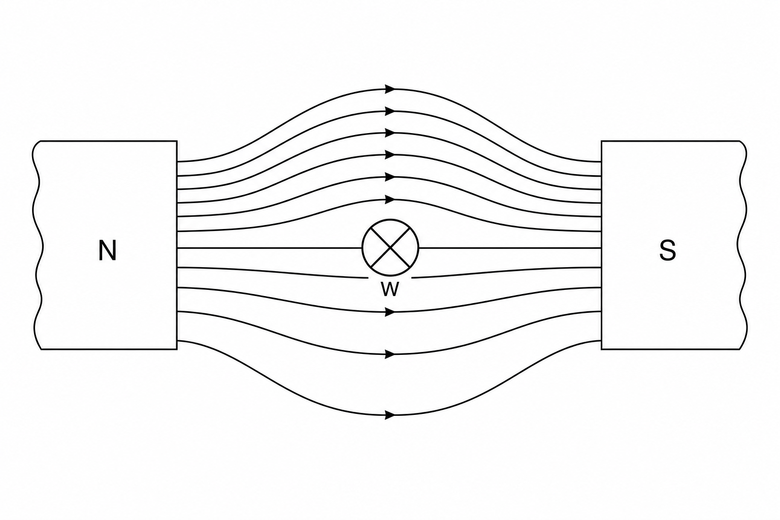 A wire cross-section labeled W with a cross in the center, representing current flowing into the page. The wire is positioned horizontally between a North (N) pole on the left and a South (S) pole on the right. The magnetic field lines are shown. Above the wire, the field lines are closely spaced and curve upwards. Below the wire, the field lines are much further apart and bend downwards.