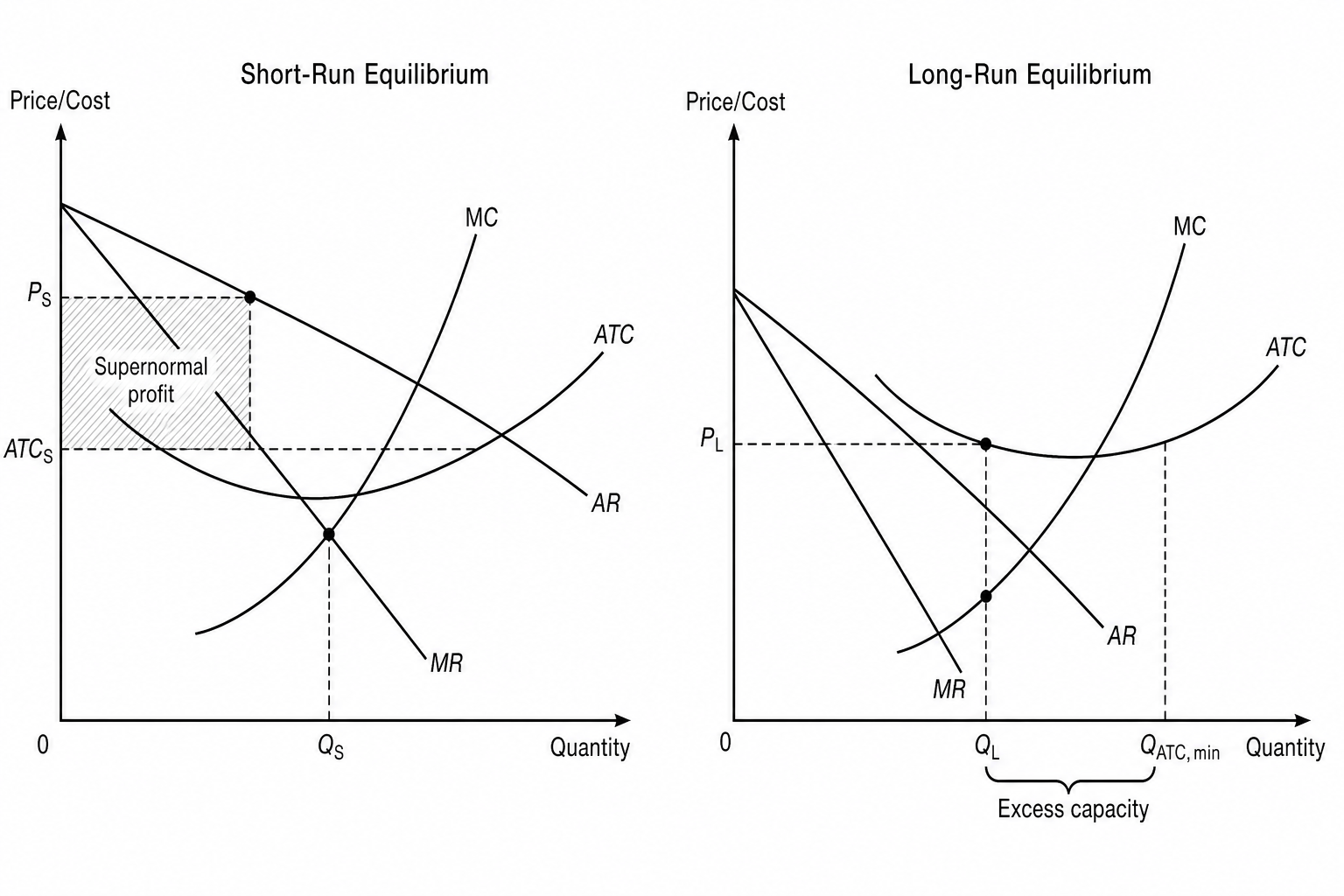 Monopolistic competition short-run and long-run equilibrium diagrams