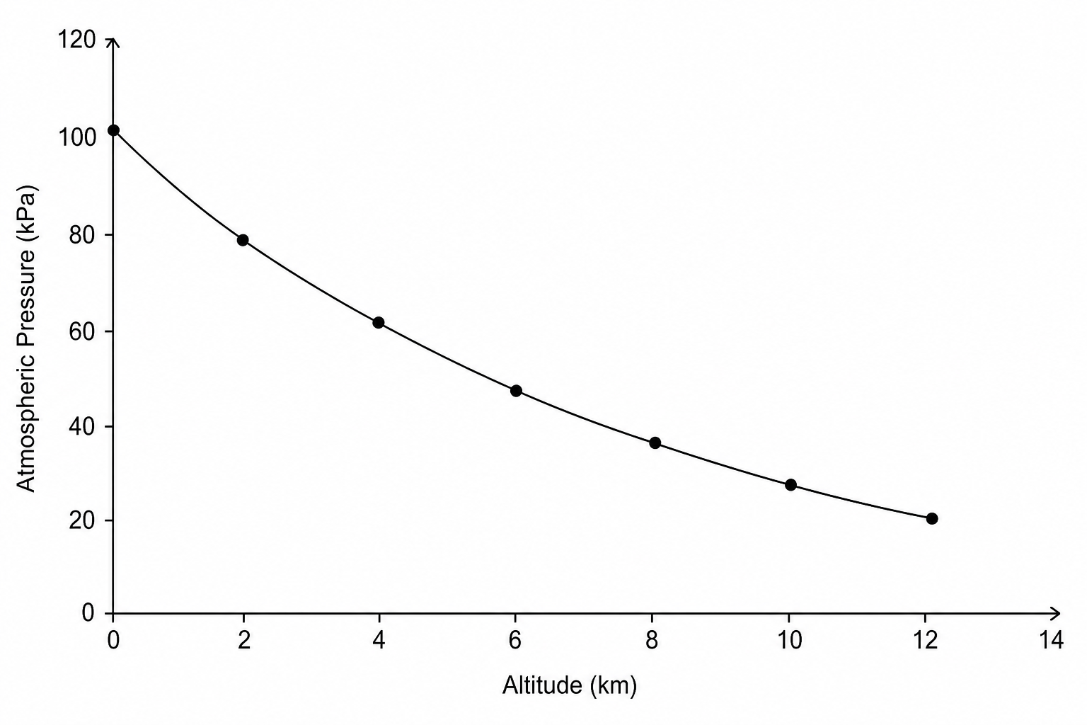 Figure 1: A graph showing atmospheric pressure in kPa against altitude in km. The curve begins at 101 kPa at 0 km altitude and decreases non-linearly, flattening out as it reaches 19 kPa at 12 km altitude.