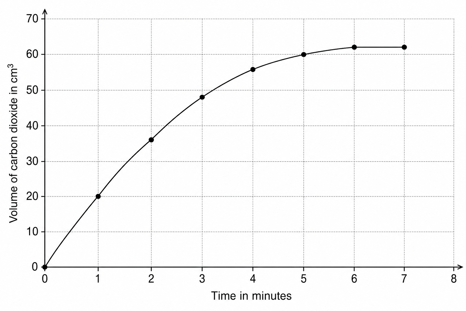 Graph showing a line of best fit for the volume of carbon dioxide gas produced in cm³ on the vertical y-axis against time in minutes on the horizontal x-axis. The curve starts at (0, 0) and rises through (1, 20), (2, 36), (3, 48), (4, 56), (5, 60), to level off from 6 minutes onwards at 62 cm³.