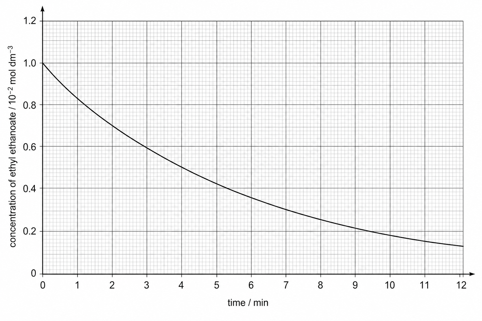 A graph of the concentration of ethyl ethanoate against time. The y-axis represents "concentration of ethyl ethanoate / 10^{-2} mol dm^{-3}" with major grid lines labeled from 0 to 1.2 in steps of 0.2. The x-axis represents "time / min" with major grid lines labeled from 0 to 12 in steps of 1. The curve starts at (0, 1.00) and smoothly declines through the following coordinate points: (1, 0.84), (2, 0.71), (3, 0.59), (4, 0.50), (5, 0.42), (6, 0.35), (7, 0.30), (8, 0.25), (9, 0.21), (10, 0.18), (11, 0.15), and (12, 0.13).