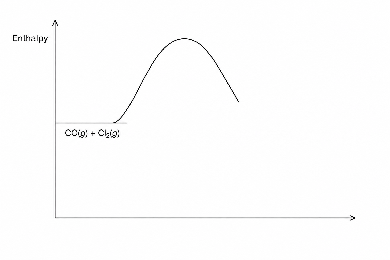 An incomplete reaction profile diagram.