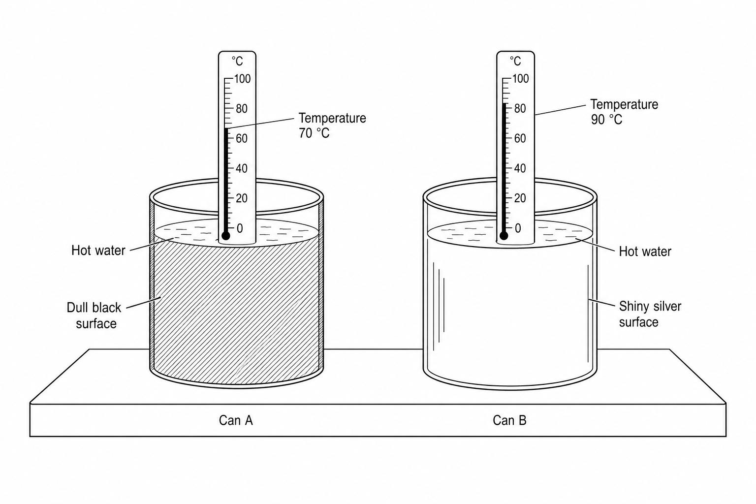 Figure 1: Two identical metal cans, Can A and Can B, each filled with hot water and fitted with a thermometer. Can A has a dull black outer surface. Can B has a shiny silver outer surface.