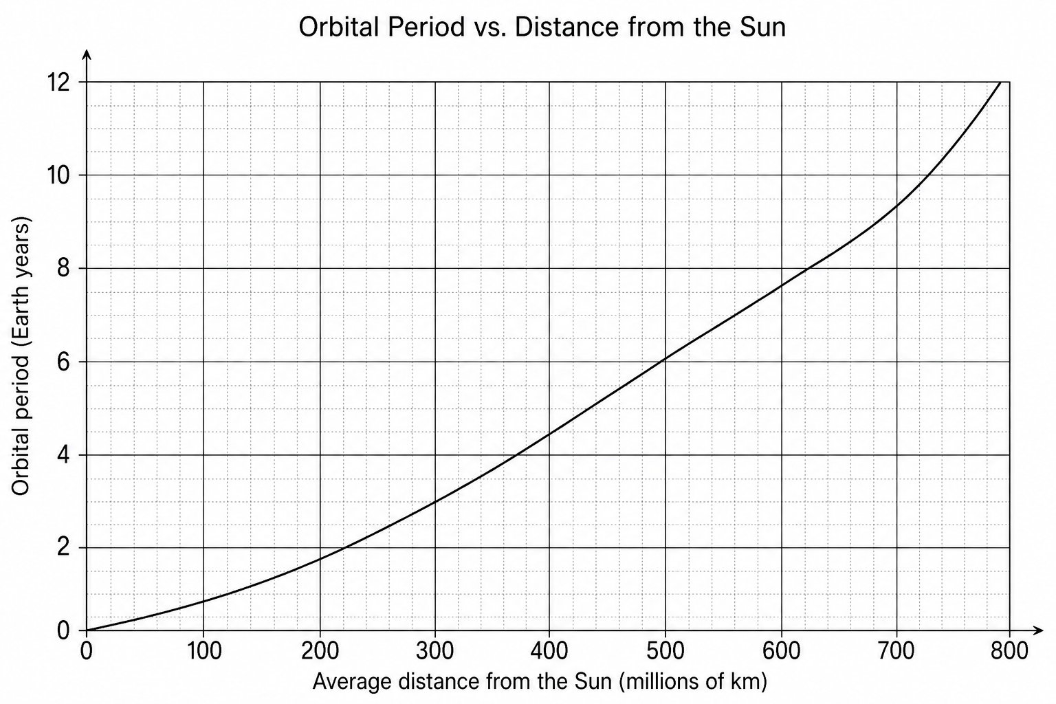 A line graph titled 'Orbital Period vs. Distance from the Sun'. The y-axis is 'Orbital period (Earth years)' ranging from 0 to 12 with major gridlines every 2 units. The x-axis is 'Average distance from the Sun (millions of km)' ranging from 0 to 800 with major gridlines every 100 units. A smooth curve rises from the origin (0,0), passing through (150, 1.0), (228, 1.9), (300, 2.8), (400, 4.4), (500, 6.1), (600, 8.0), and (778, 11.9).