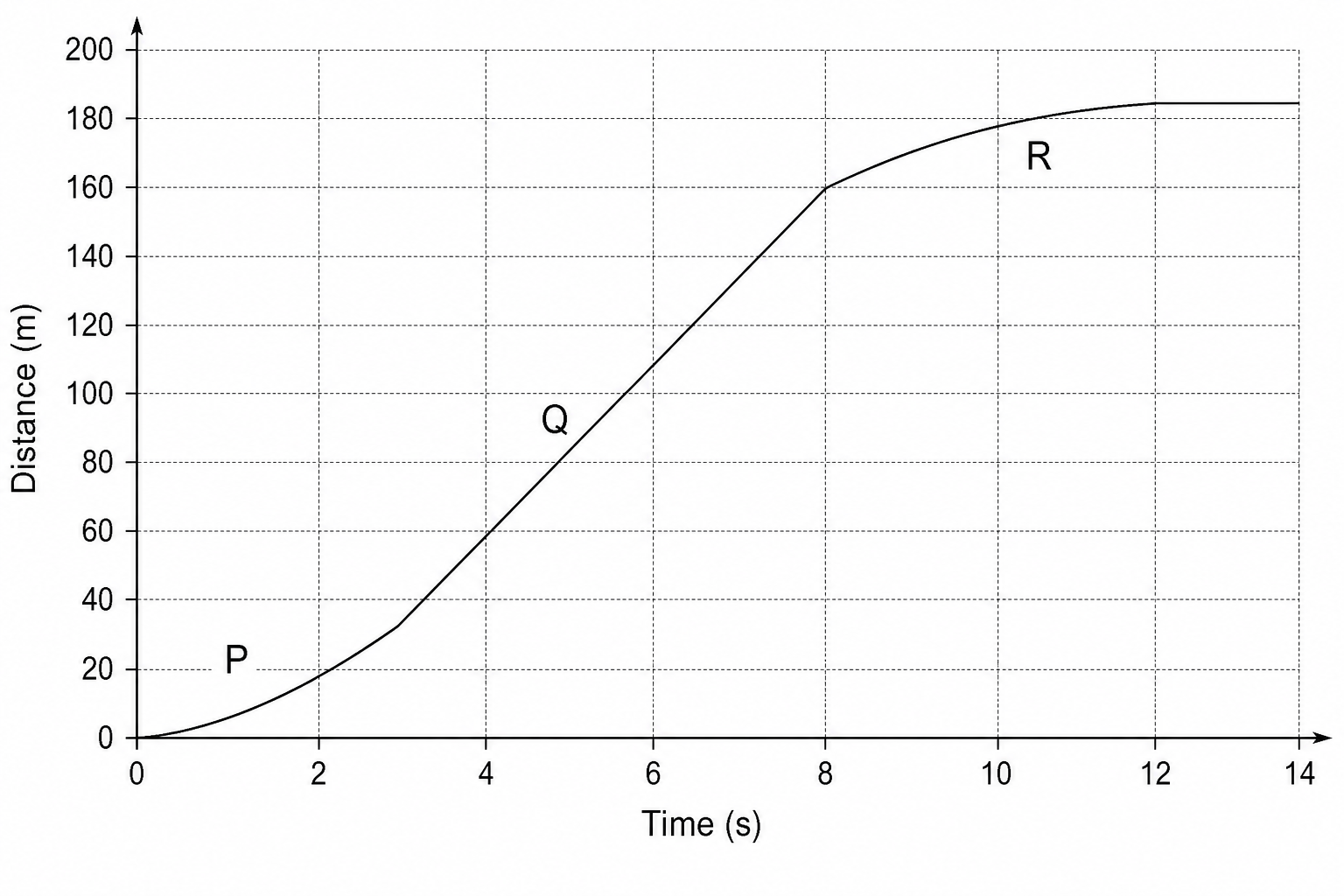 A distance-time graph for a test sled.