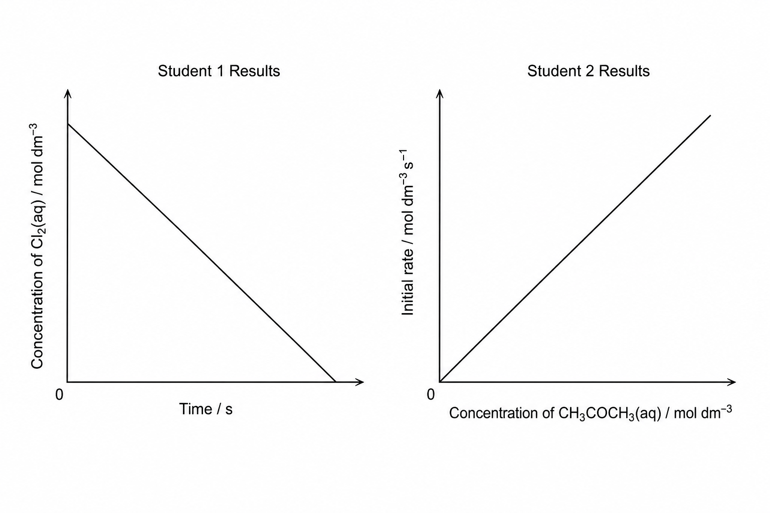 Graphs of Student 1 and Student 2 results