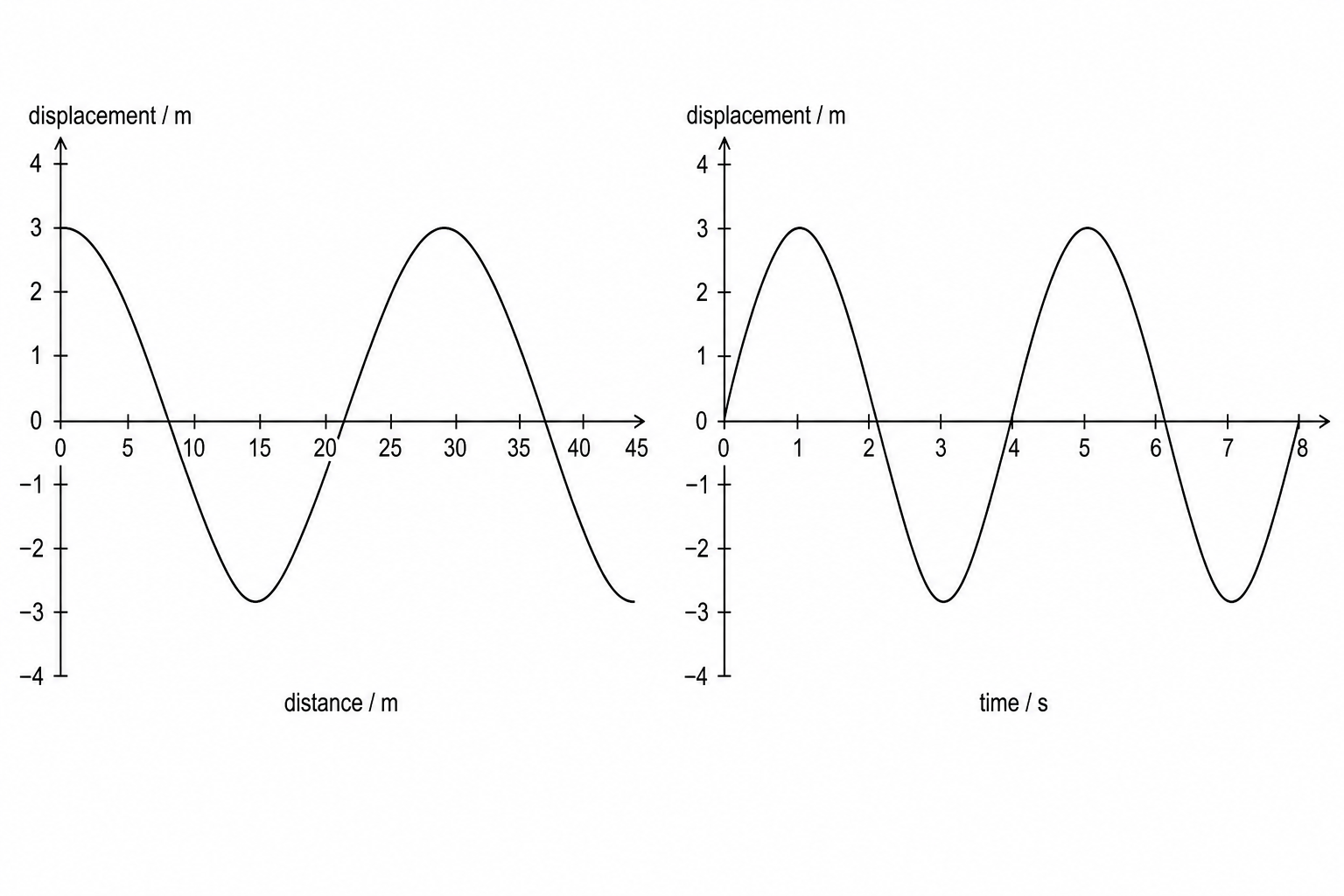 Two graphs showing wave properties.