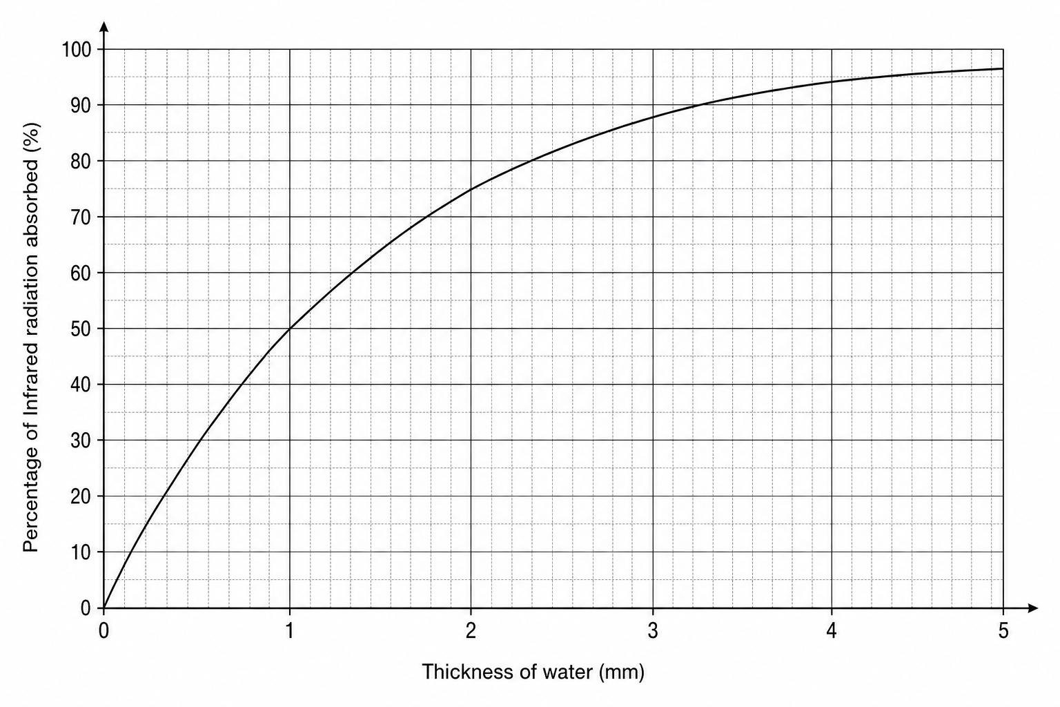 A line graph showing 'Percentage of Infrared radiation absorbed (%)' on the y-axis against 'Thickness of water (mm)' on the x-axis.
