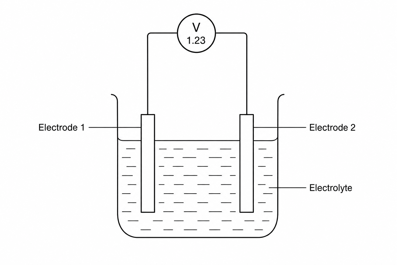 An electrochemical cell consisting of a beaker filled with a liquid electrolyte solution. Two vertical metal electrodes are suspended in the solution, connected by wires to a central voltmeter at the top, which displays a reading.