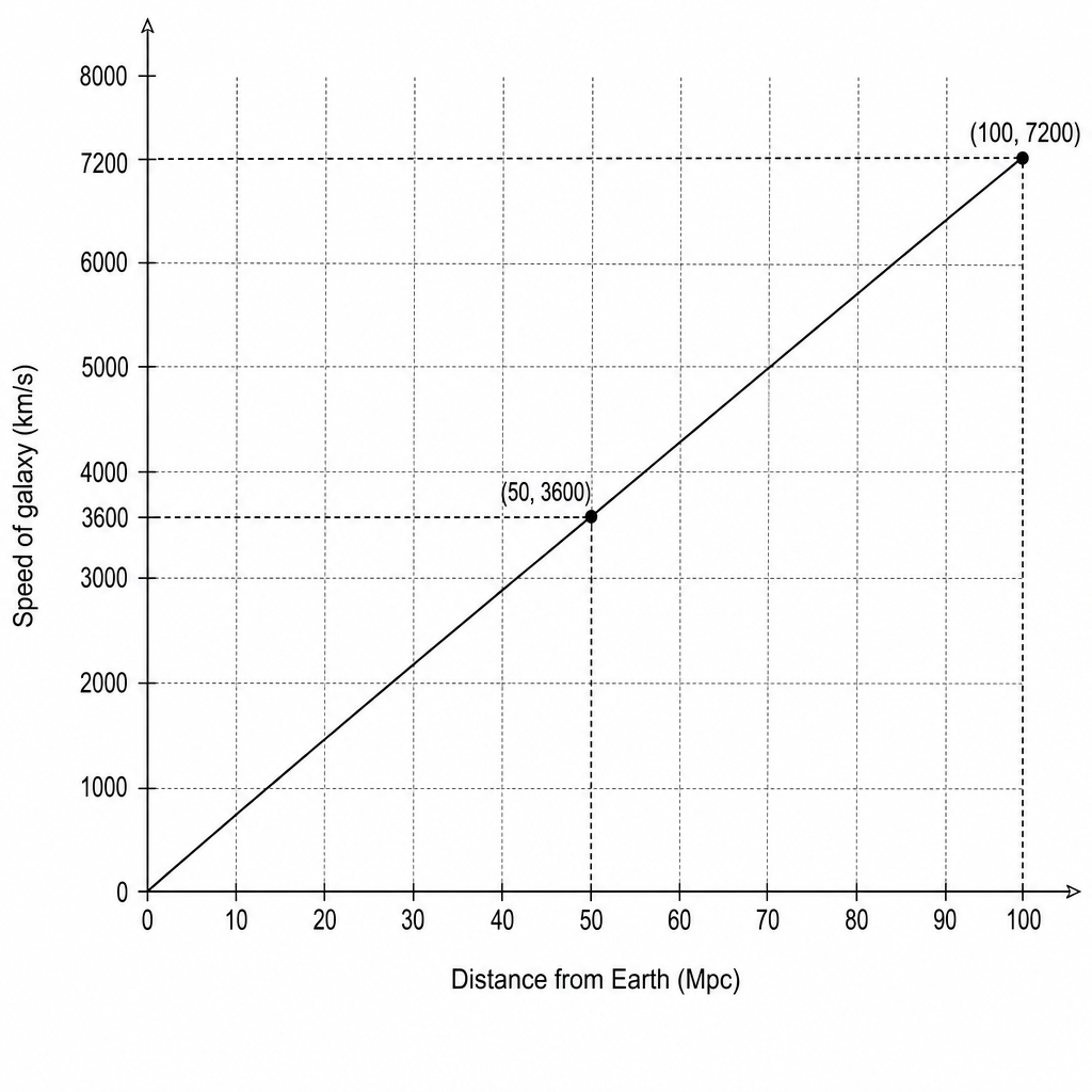 Line graph showing the recessional speed of galaxies against distance. The horizontal axis is 'Distance from Earth (Mpc)' and ranges from 0 to 100, with gridlines every 10 Mpc. The vertical axis is 'Speed of galaxy (km/s)' and ranges from 0 to 8000, with gridlines every 1000 km/s. A straight line of best fit starts at the origin (0, 0) and passes exactly through the points (50, 3600) and (100, 7200).