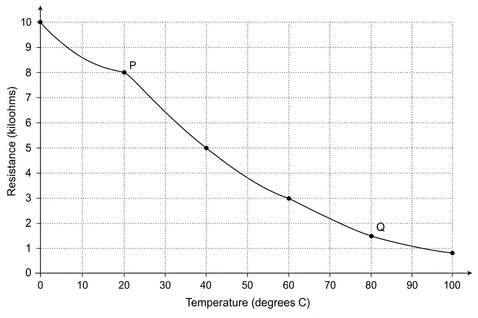Graph showing resistance of an NTC thermistor against temperature