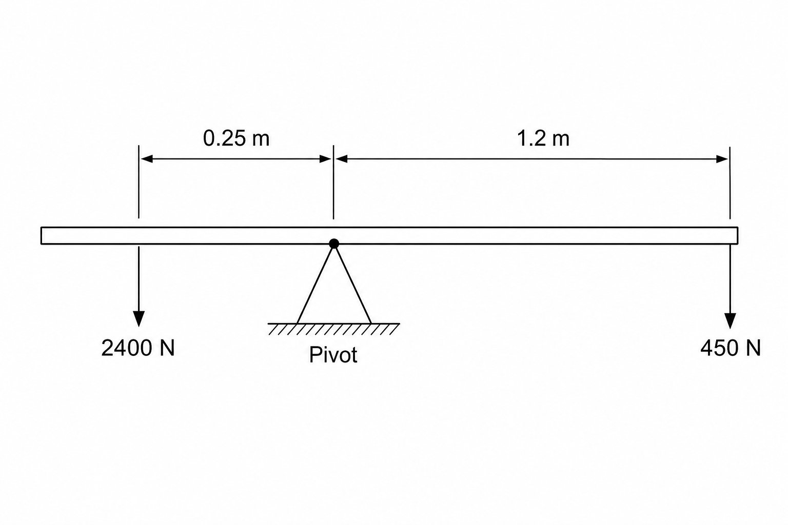 Figure 1: Lever system used to lift a stone column