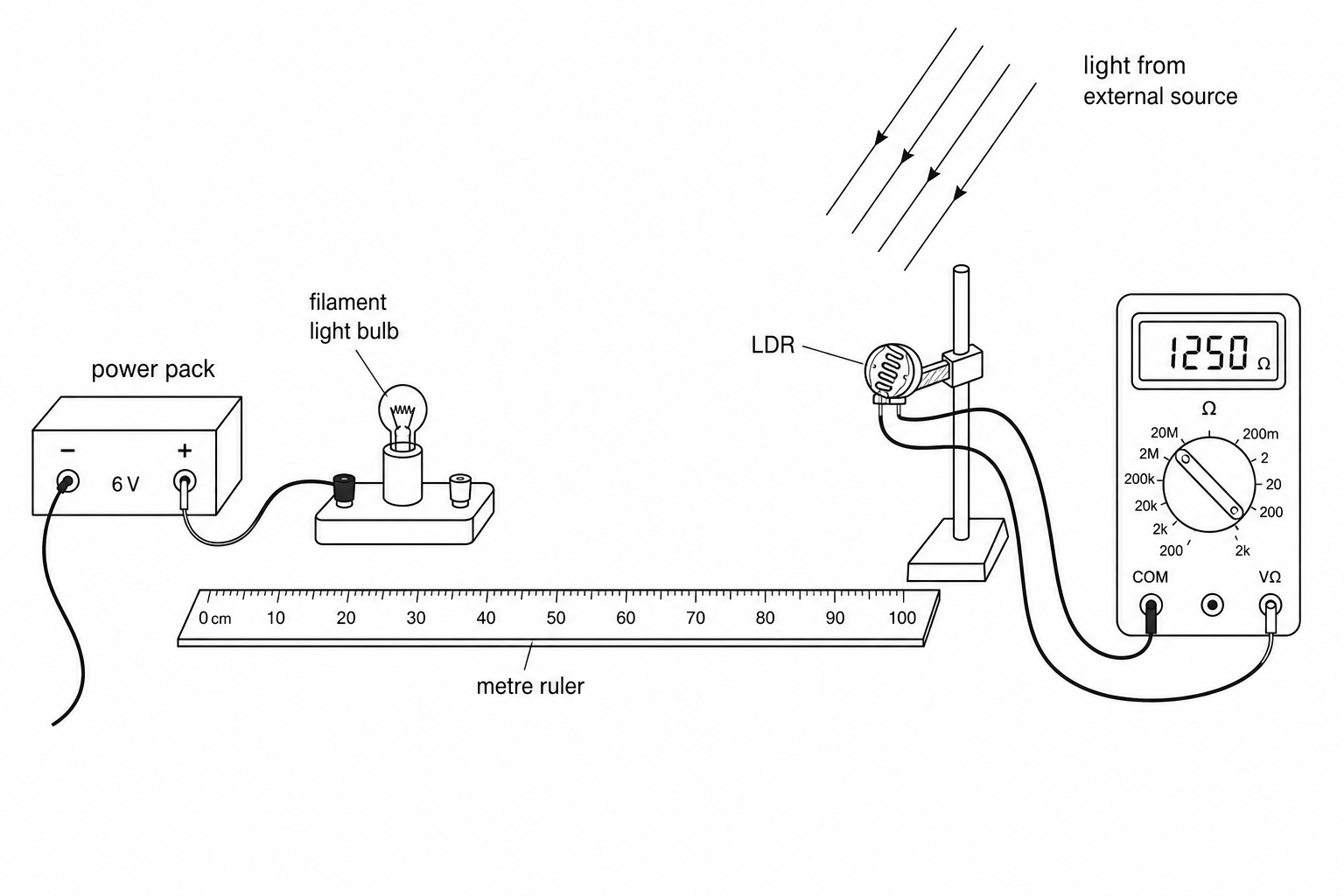 Figure 1: An LDR experiment showing a filament bulb connected to a power supply, a metre ruler, and an LDR connected to a multimeter. Background light is shown shining on the LDR.