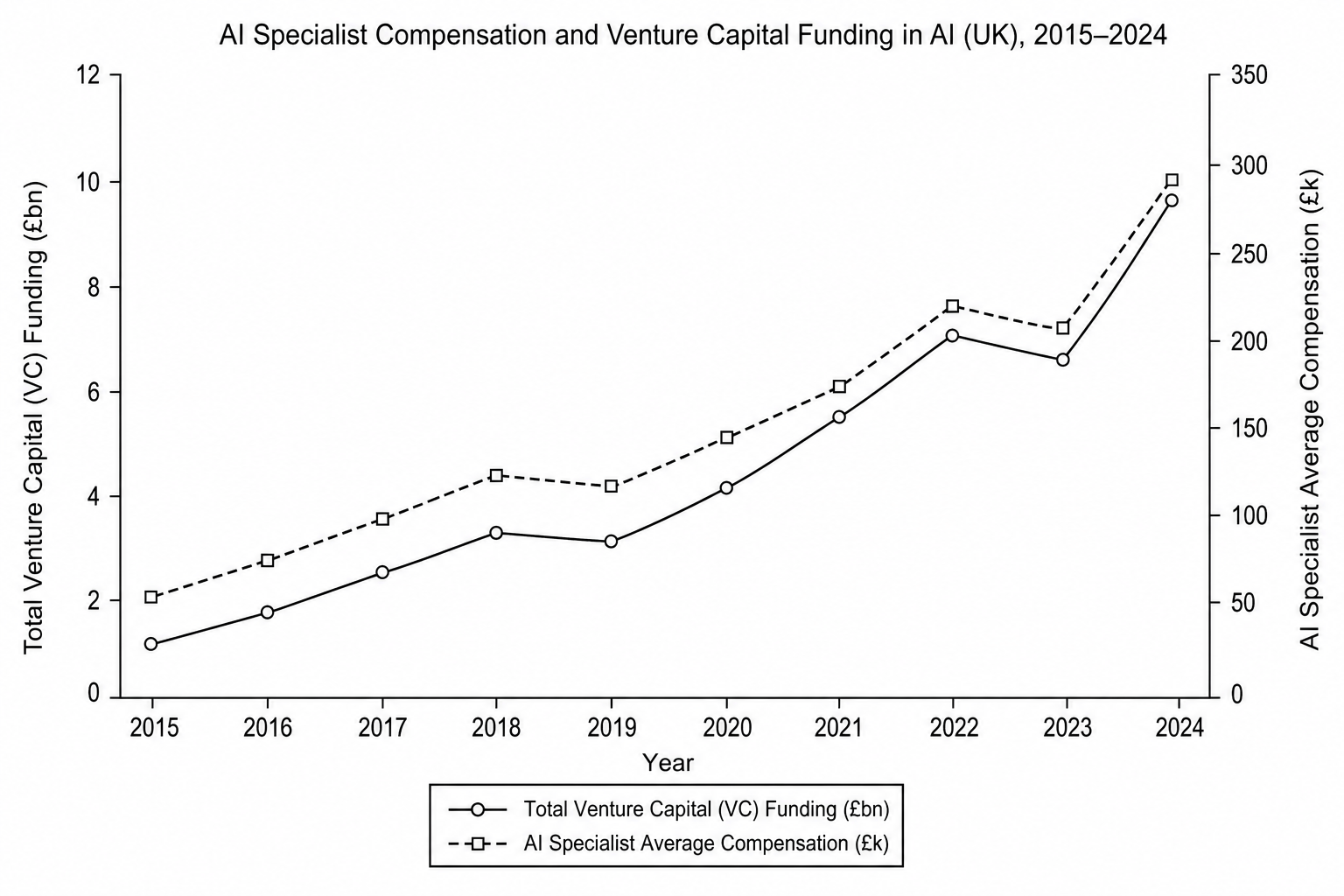 AI Specialist Compensation and Venture Capital Funding in AI