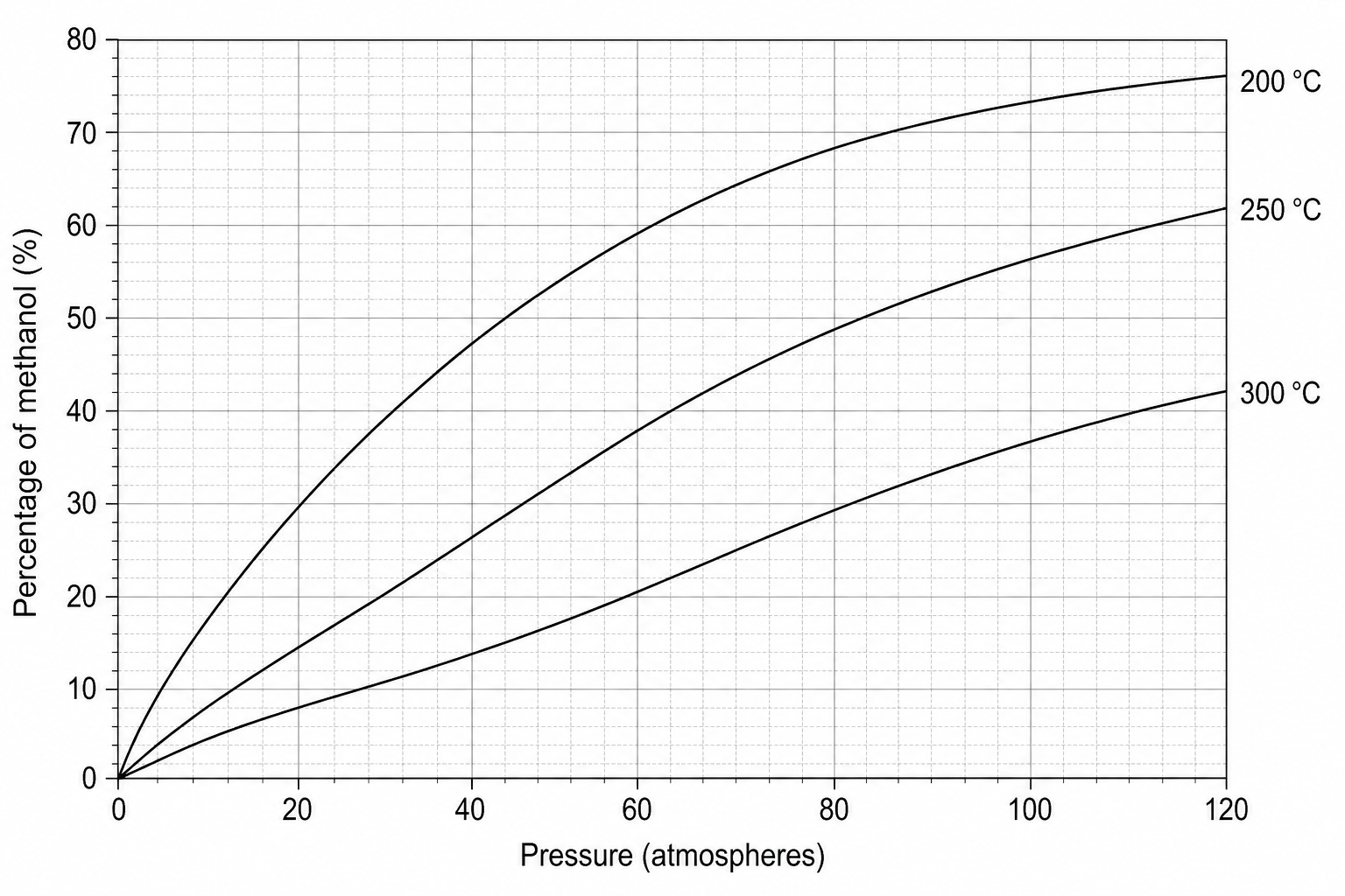 Percentage of methanol made at different temperatures and pressures