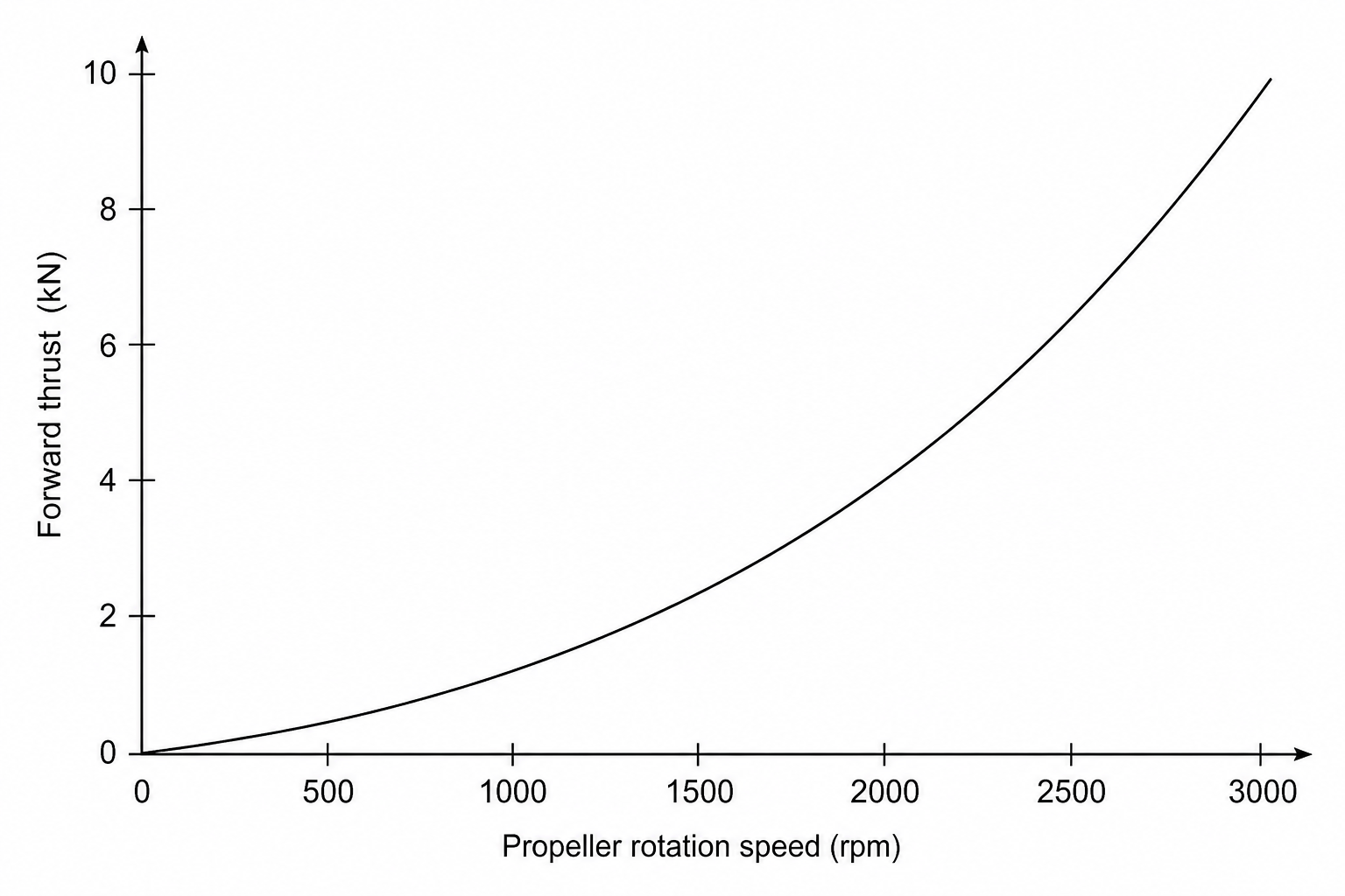 A line graph with the vertical y-axis labeled 'Forward thrust (kN)' from 0 to 10, and the horizontal x-axis labeled 'Propeller rotation speed (rpm)' from 0 to 3000. Underneath, a curved line starts at the origin (0, 0) and curves upwards with a progressively steeper positive gradient as rotation speed increases. There are no straight sections.