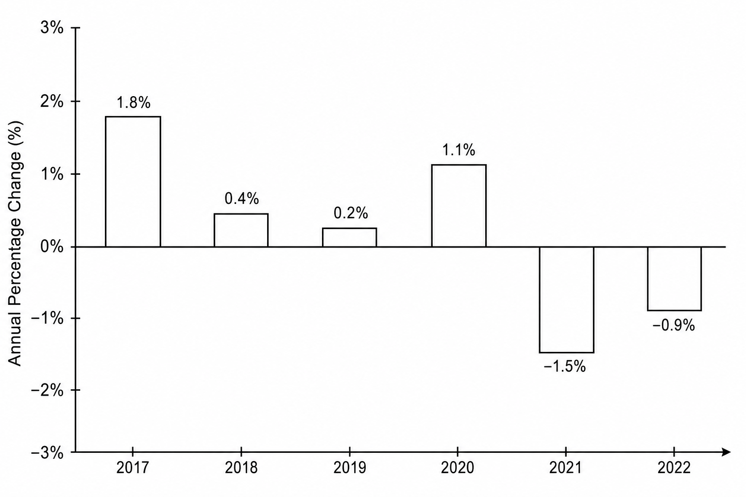 Bar chart showing the annual percentage change in Canada labour productivity from 2017 to 2022.