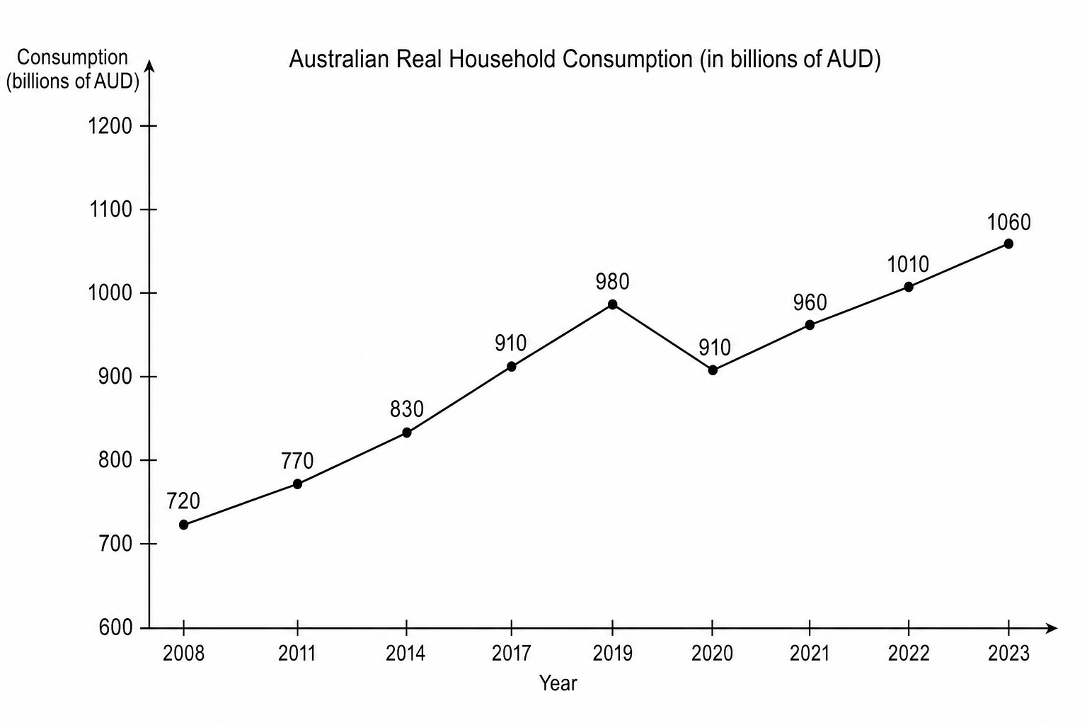 Australian Real Household Consumption