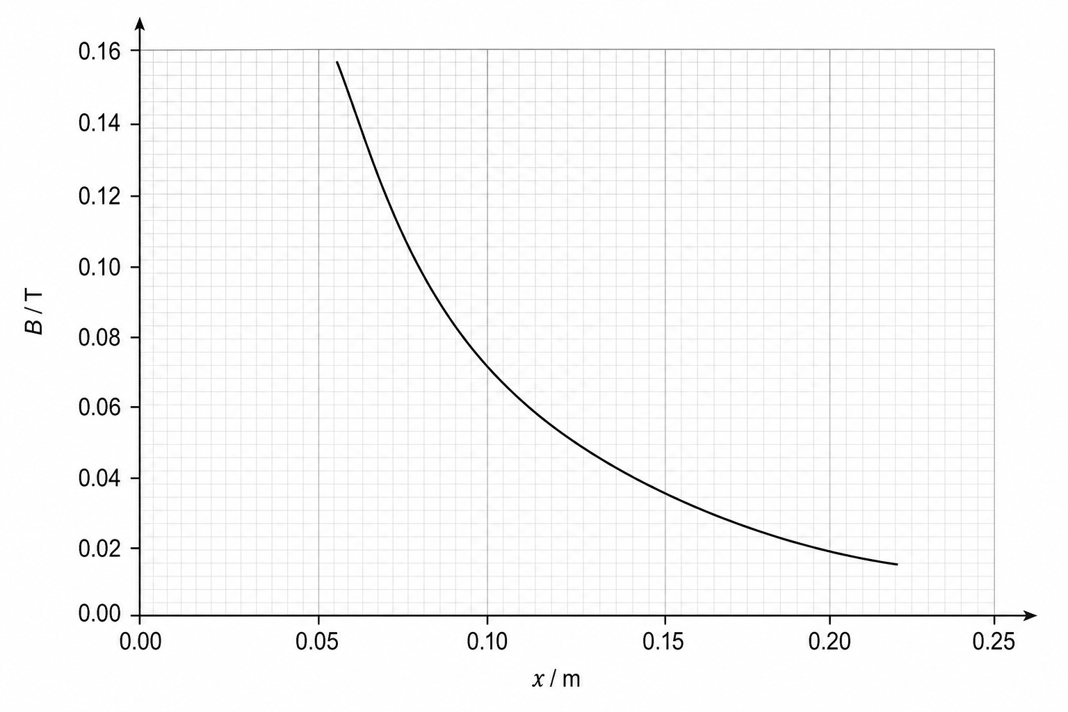 Figure 2: A graph showing how magnetic flux density B in tesla (T) varies with distance x in meters (m). The vertical axis represents B, ranging from 0.00 T to 0.16 T with grid lines every 0.01 T and labels at intervals of 0.02 T. The horizontal axis represents distance x, ranging from 0.00 m to 0.25 m with grid lines every 0.005 m and labels at intervals of 0.05 m. A smooth curve starts at x = 0.06 m where B is approximately 0.156 T, decreases sharply to pass through B = 0.10 T at x = 0.080 m, passes through B = 0.051 T at x = 0.120 m, and flattens out to reach B = 0.017 T at x = 0.220 m. The gradient of the curve decreases steadily with increasing x.