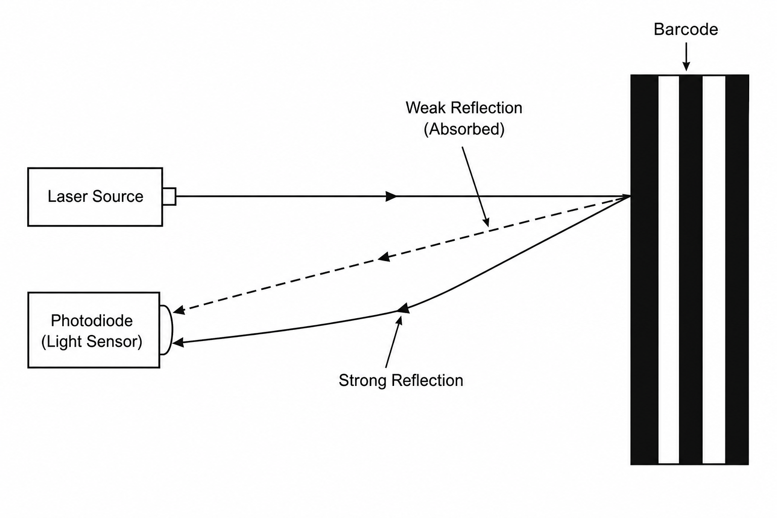 Barcode Scanner Diagram