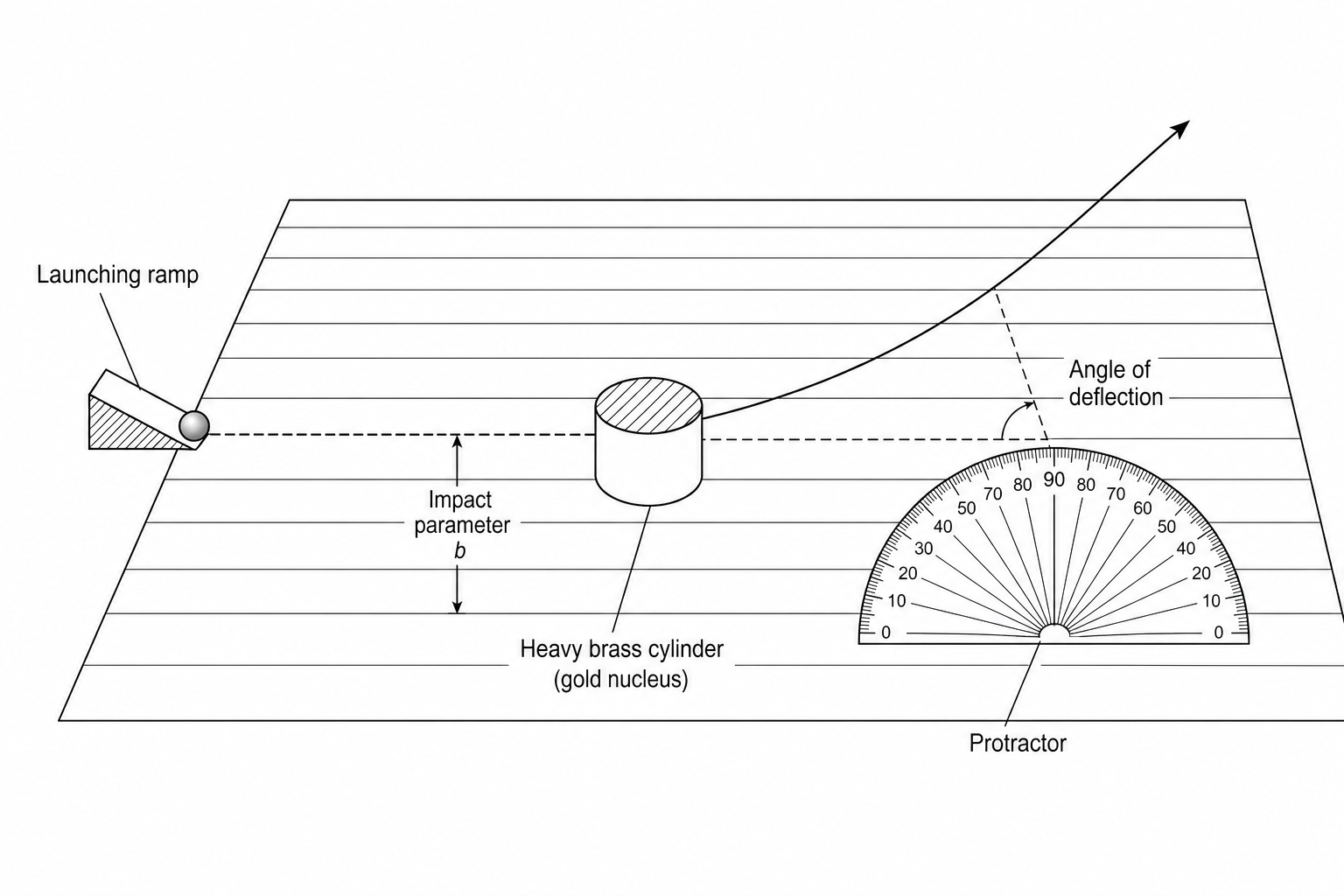 An experimental setup for modeling alpha scattering: A heavy brass cylinder is resting on a sheet of grid paper. A small inclined ramp is positioned to release a steel ball bearing towards the cylinder at different lateral offset distances. A protractor is placed on the paper to measure the angle of deflection of the ball bearing after it interacts with/rolls past the cylinder.