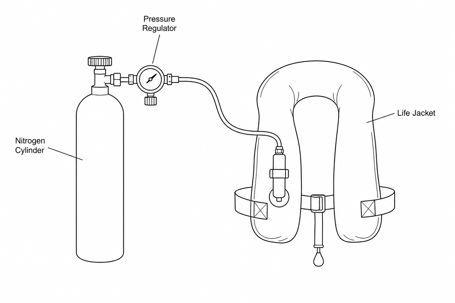 A high-pressure steel cylinder containing compressed nitrogen gas connected via a pressure regulator valve to an inflatable safety life jacket.