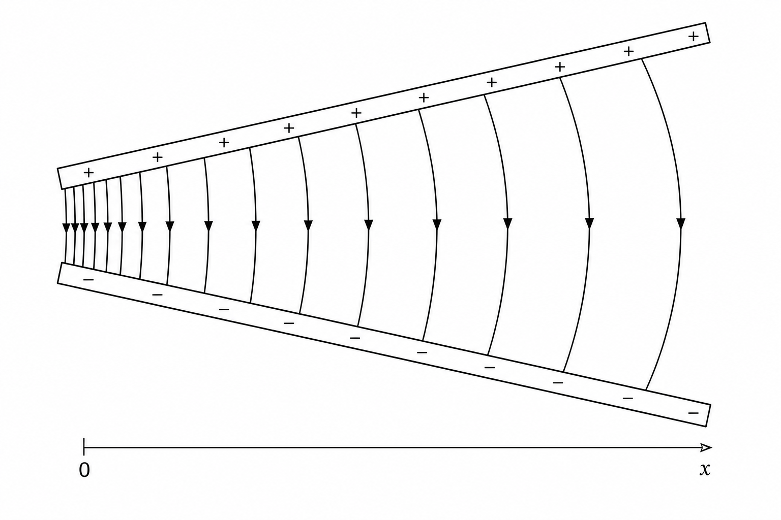 Figure 1: Electric field lines between two diverging charged plates