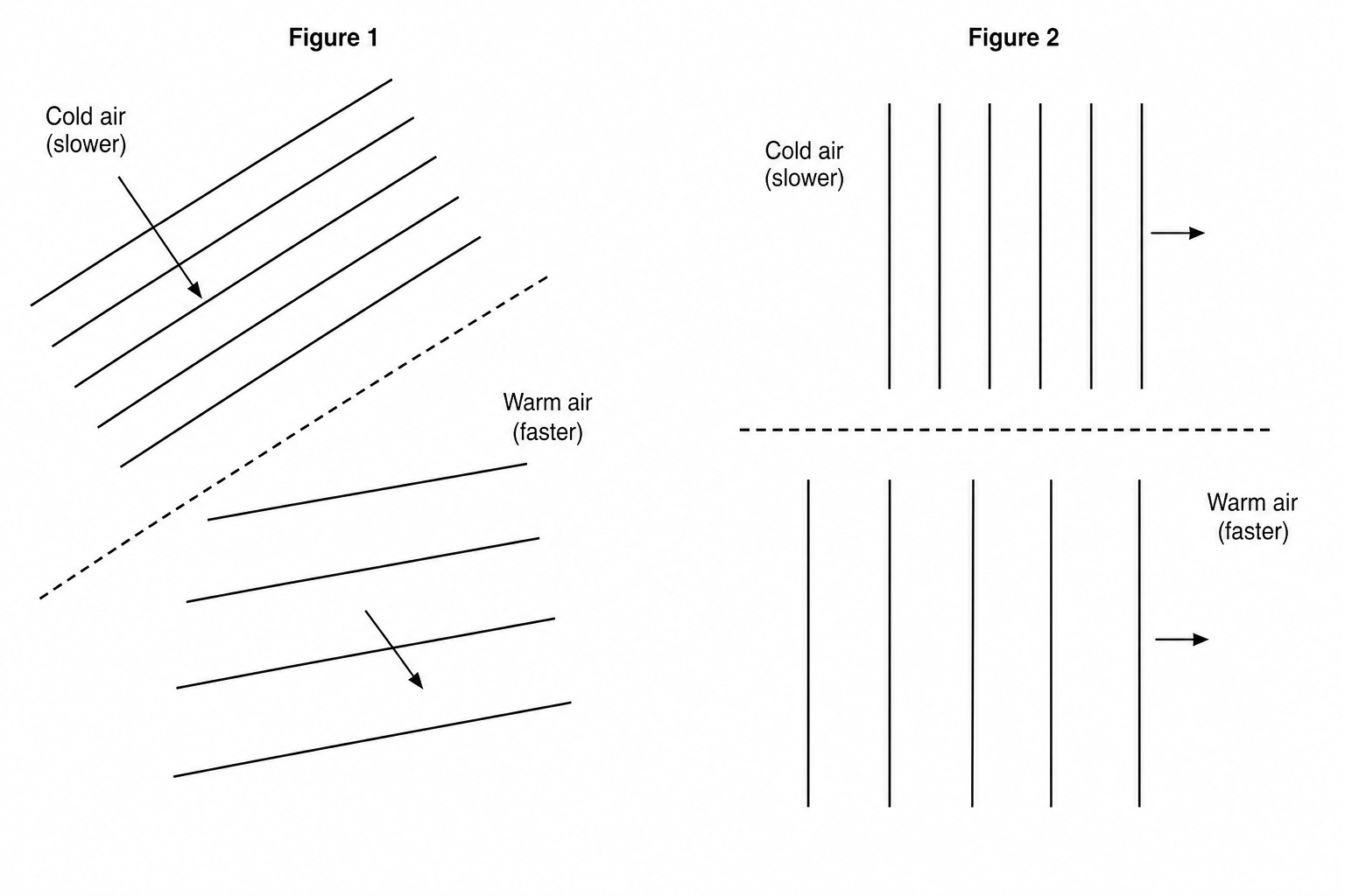 Diagram showing sound wavefronts crossing a boundary between cold and warm air