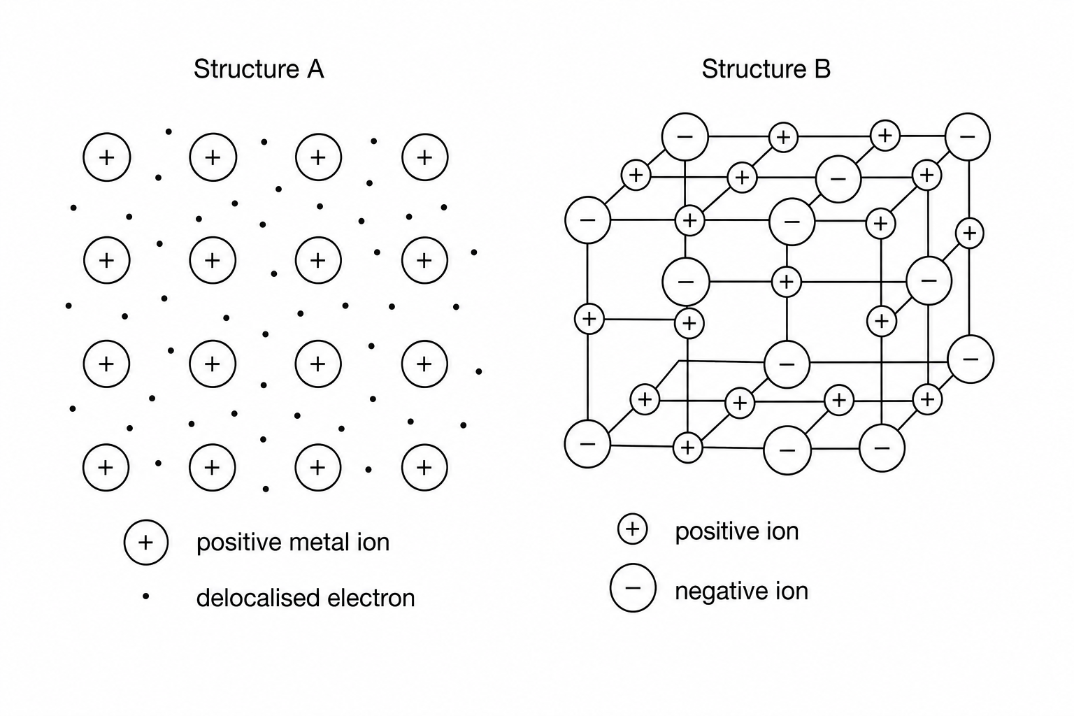 Structure A shows a regular arrangement of positive metal ions surrounded by delocalised electrons. Structure B shows a 3D giant ionic lattice of closely packed positive and negative ions.