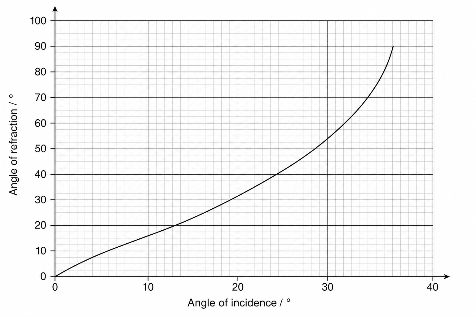 Graph of angle of refraction against angle of incidence