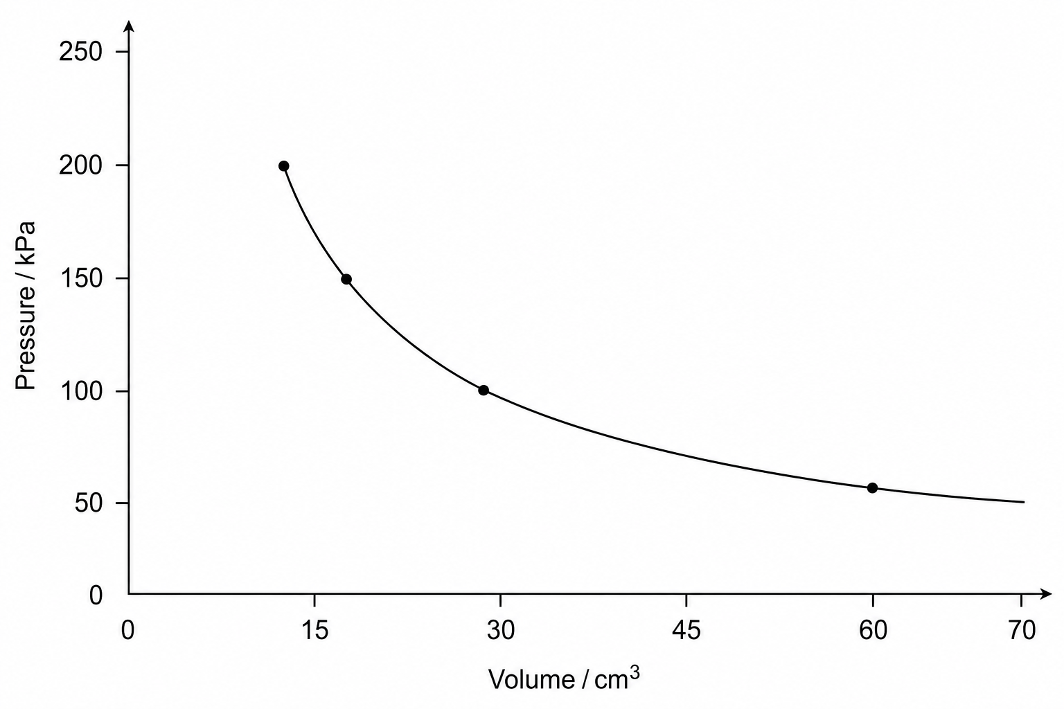 A graph showing Pressure in kilopascals (kPa) on the vertical y-axis versus Volume in cubic centimetres (cm³) on the horizontal x-axis. The curve shows that as volume decreases from 60 cm³ to 15 cm³, the pressure increases from 50 kPa to 200 kPa, representing an inversely proportional relationship characteristic of Boyle's Law.