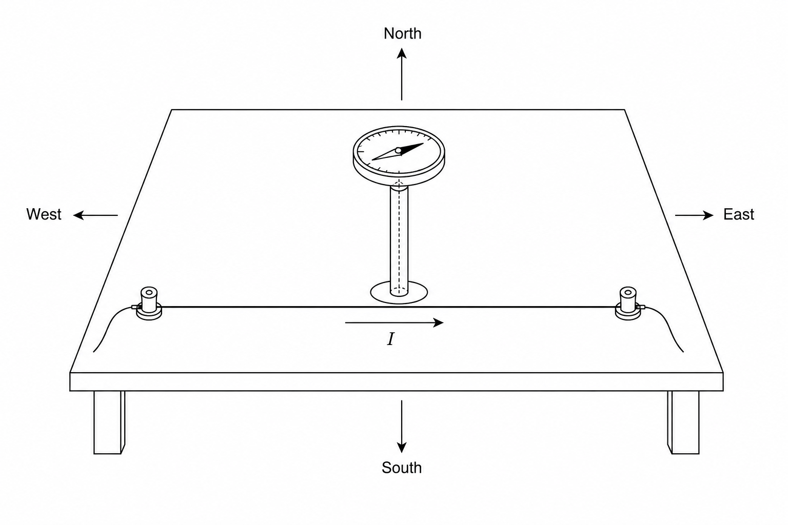 Experimental setup with a wire running West to East and a compass supported directly above it.