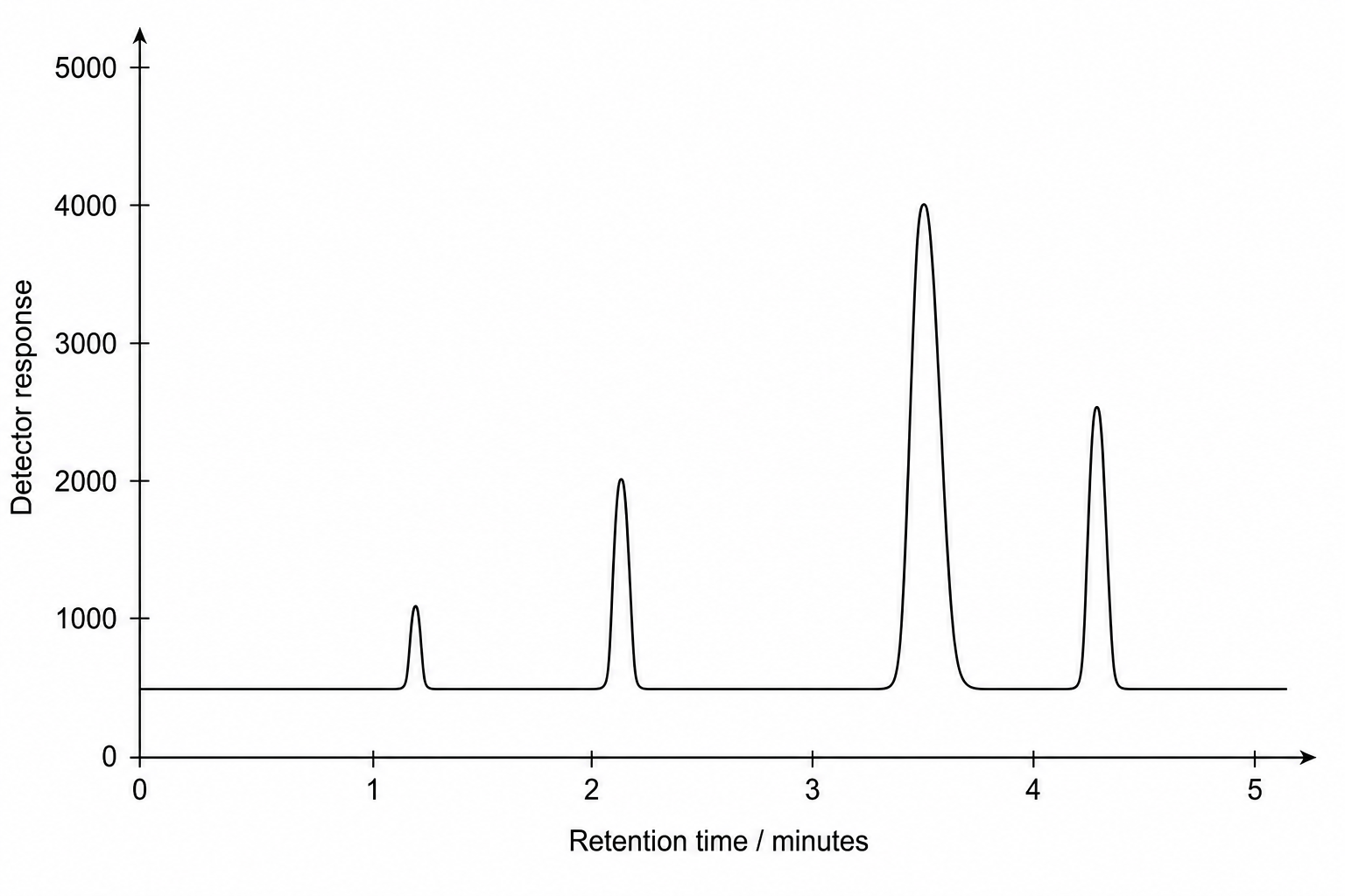 Gas Chromatogram