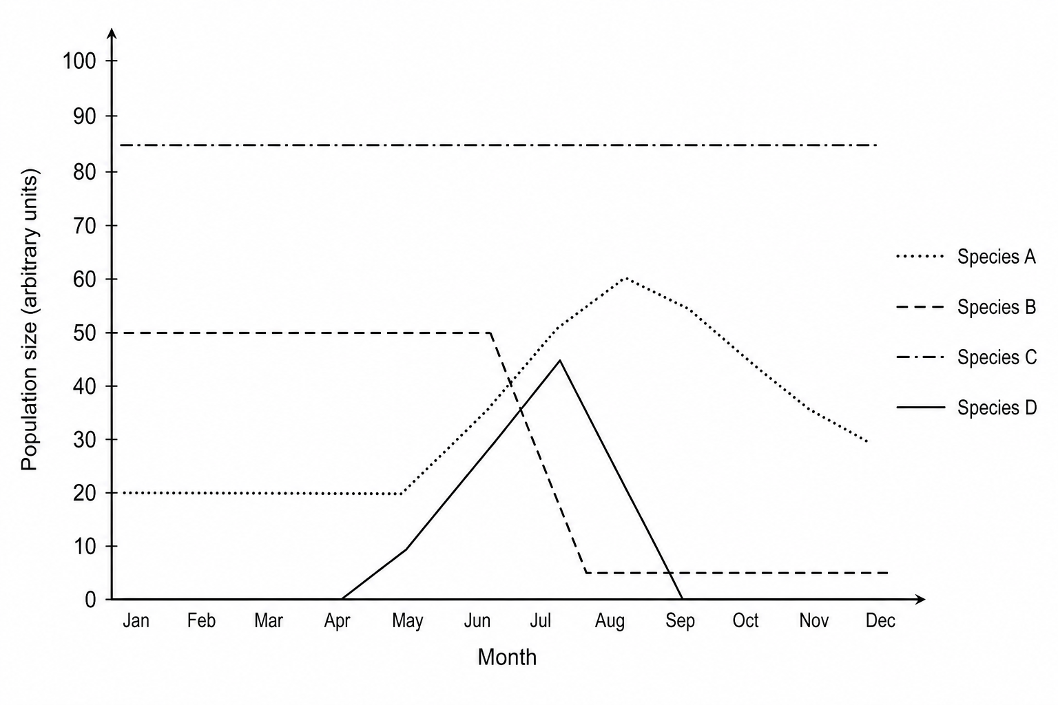 Graph of crustacean populations