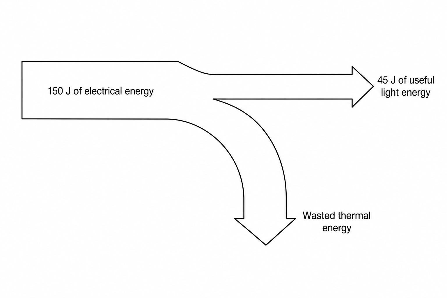Sankey energy diagram for an LED bulb