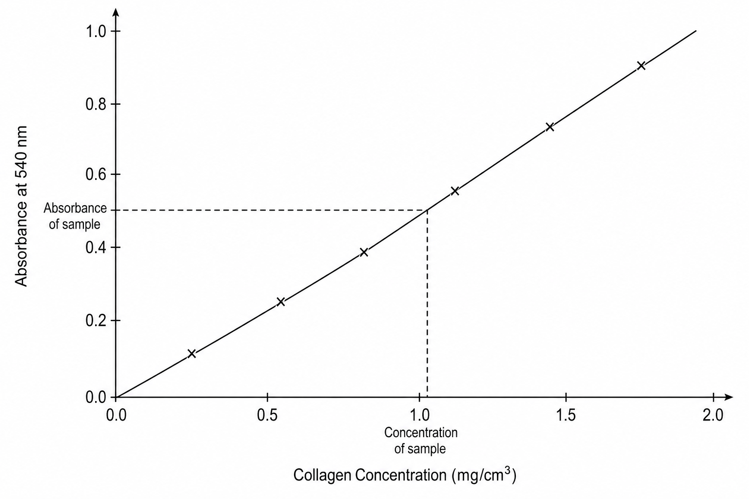 Calibration curve for collagen concentration