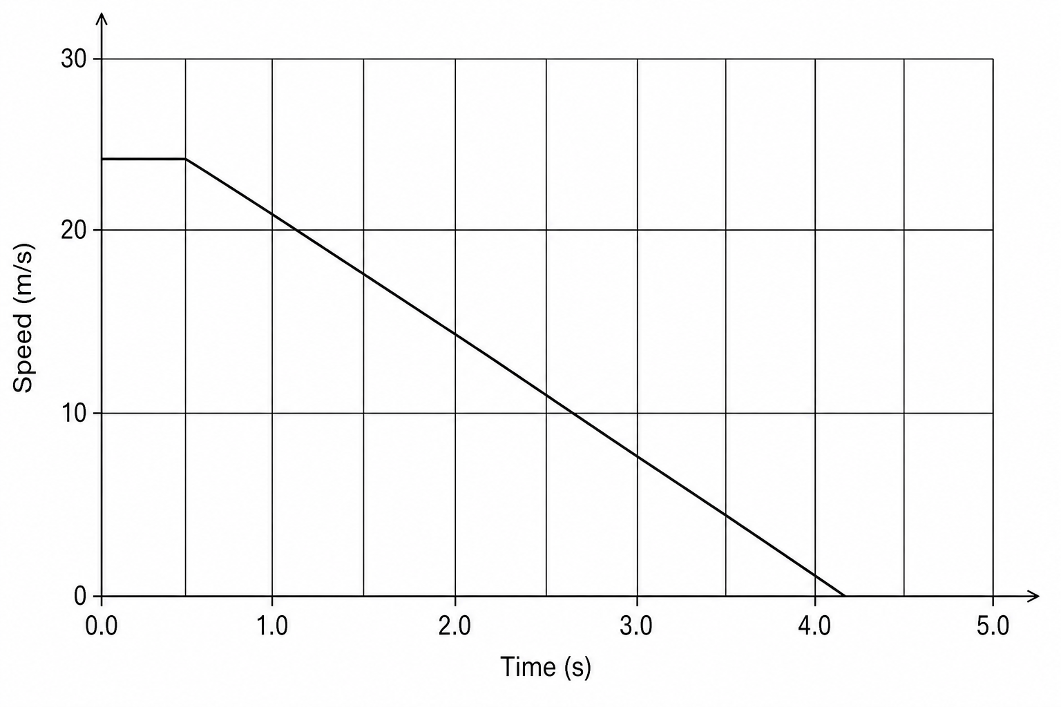 Speed-time graph of the HGV