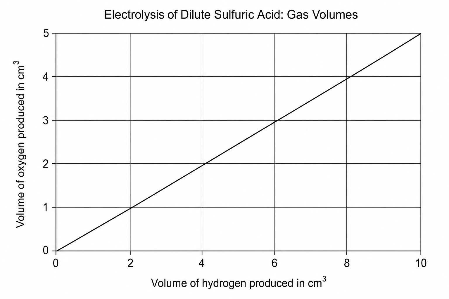 Electrolysis of Dilute Sulfuric Acid: Gas Volumes