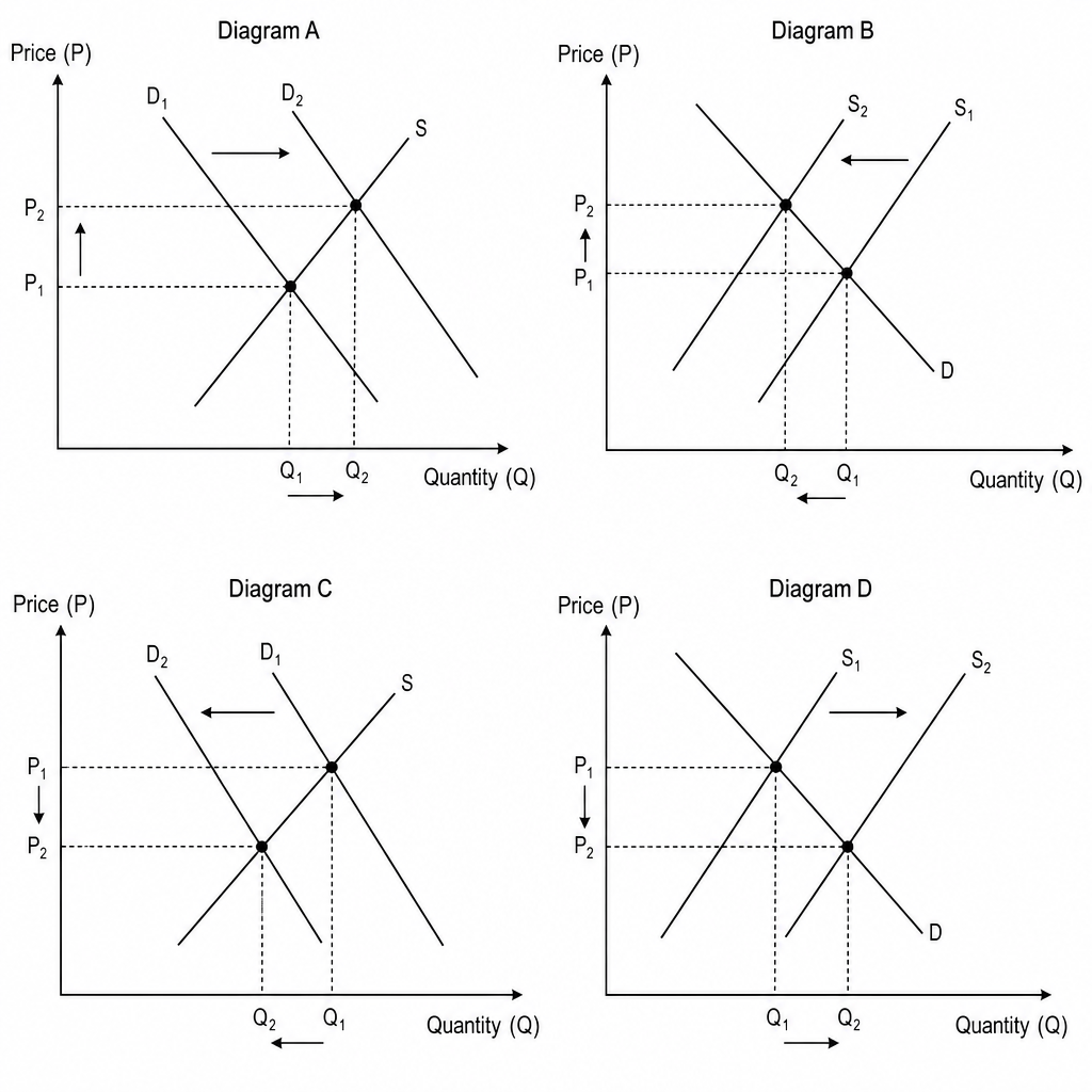 Demand and Supply Diagrams