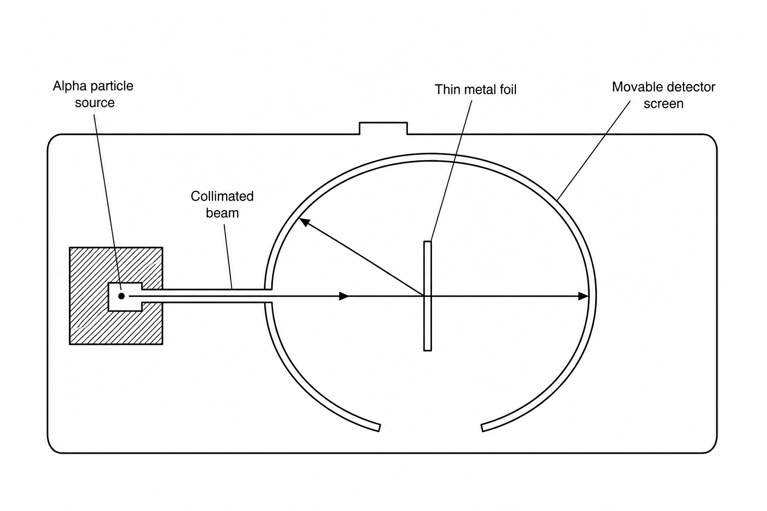 A schematic diagram of the Geiger-Marsden alpha particle scattering experiment setup inside a vacuum chamber.