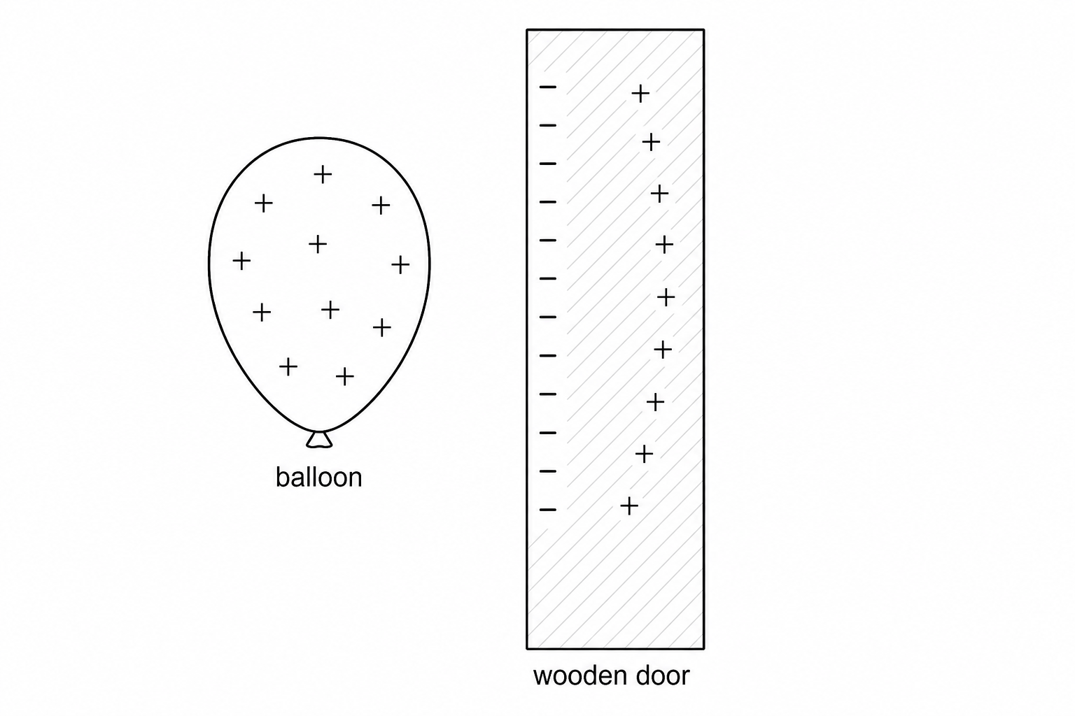 A diagram showing a balloon with positive (+) symbols on its surface positioned extremely close to a vertical wooden door. The door contains both positive and negative charges distributed throughout.