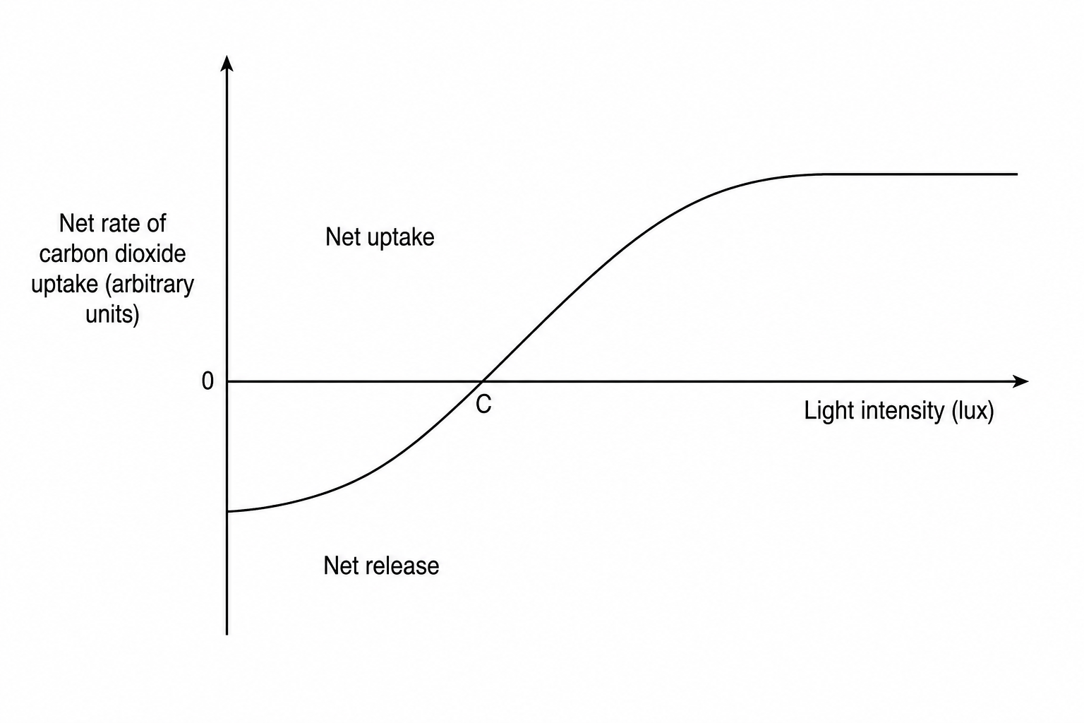 Line graph showing net rate of carbon dioxide uptake against light intensity