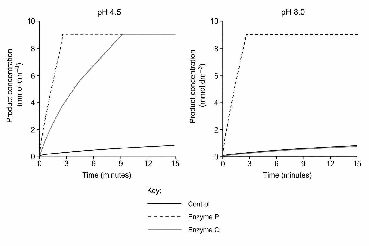 Figure 1: Product concentration over time at different pH values.