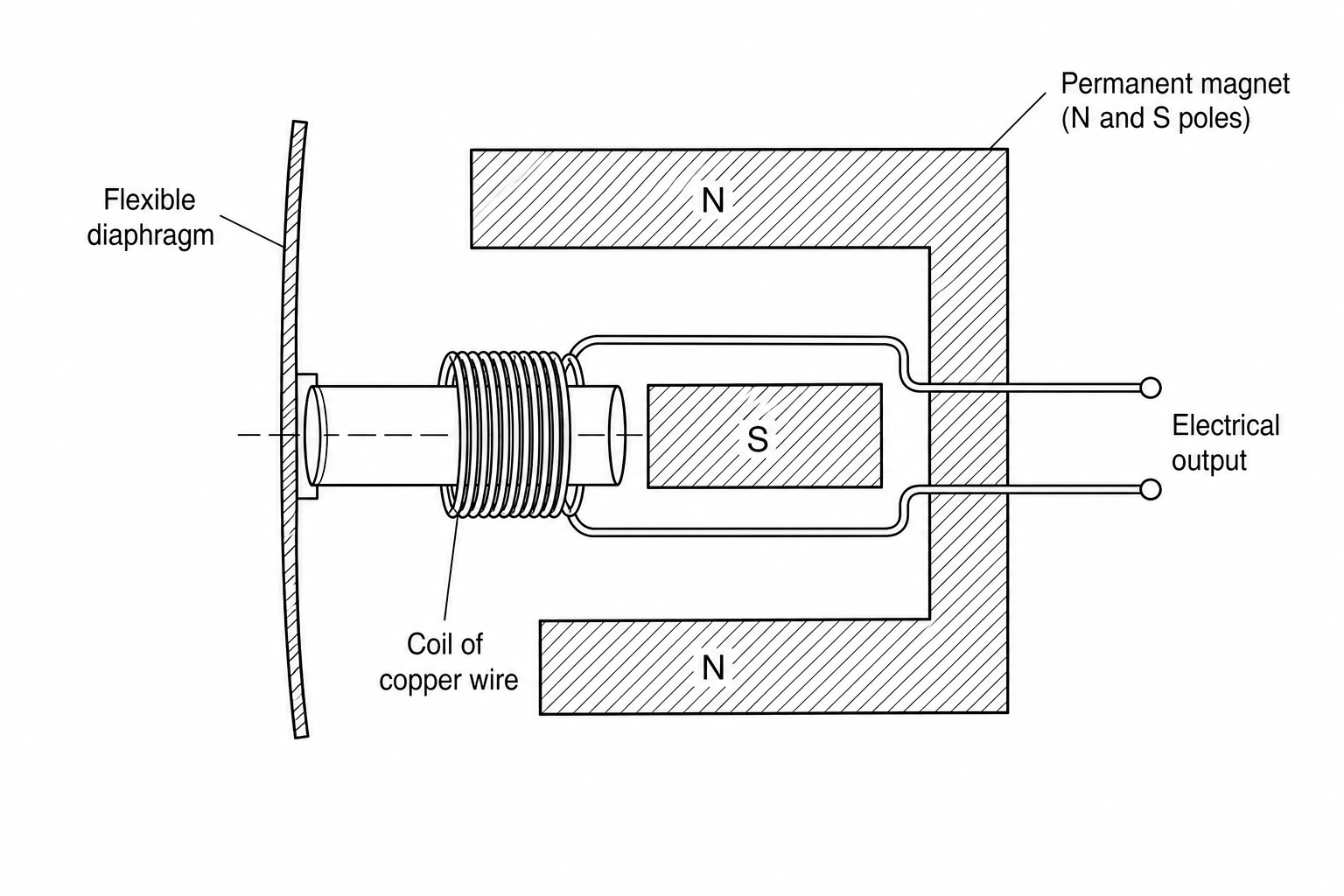 Cross-section of a moving-coil microphone. On the left is a flexible circular diaphragm. Attached to the center of the diaphragm is a paper cylindrical tube wrapped with a coil of copper wire. The coil of wire is suspended in the air gap of an E-shaped permanent magnet, which has a central South (S) pole and outer North (N) poles. The leads from the copper coil are connected to the electrical output terminals of the microphone.