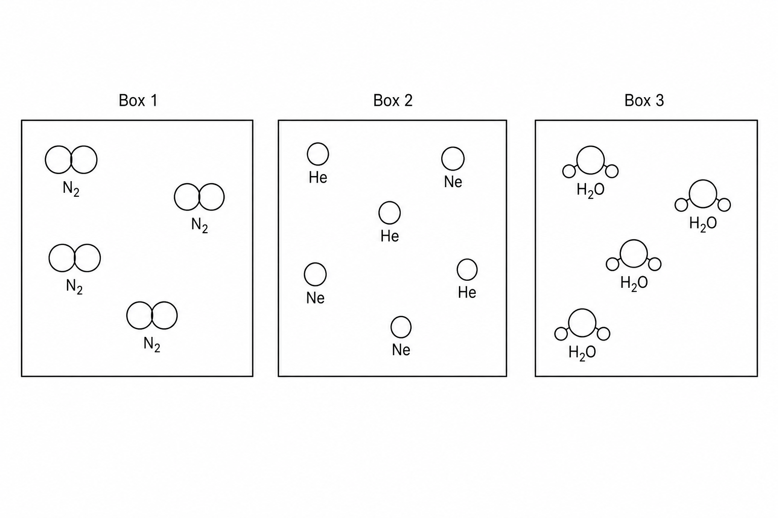 Three boxes representing different substances: Box 1 containing diatomic N2 molecules, Box 2 containing a mixture of He and Ne single atoms, Box 3 containing triatomic H2O molecules.